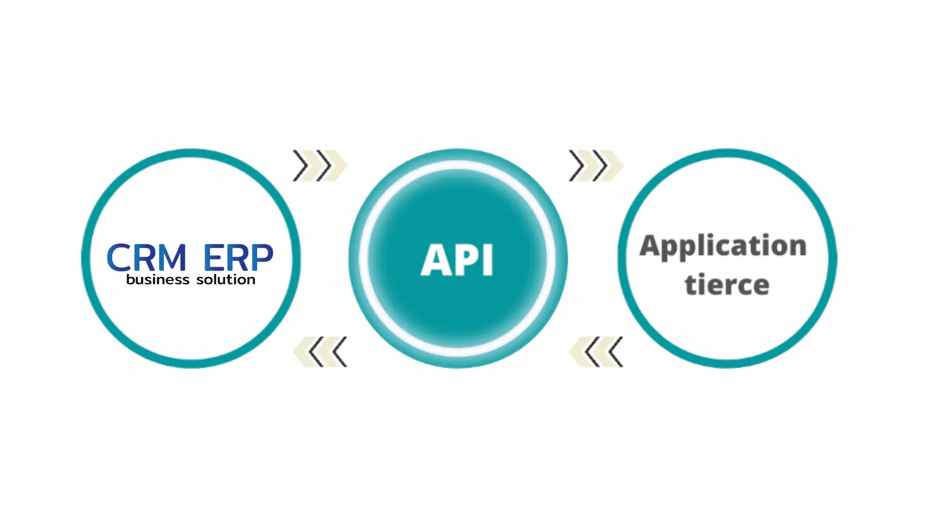 Connecteurs intégrés Des connecteurs API intégrés avec Daquota Studio