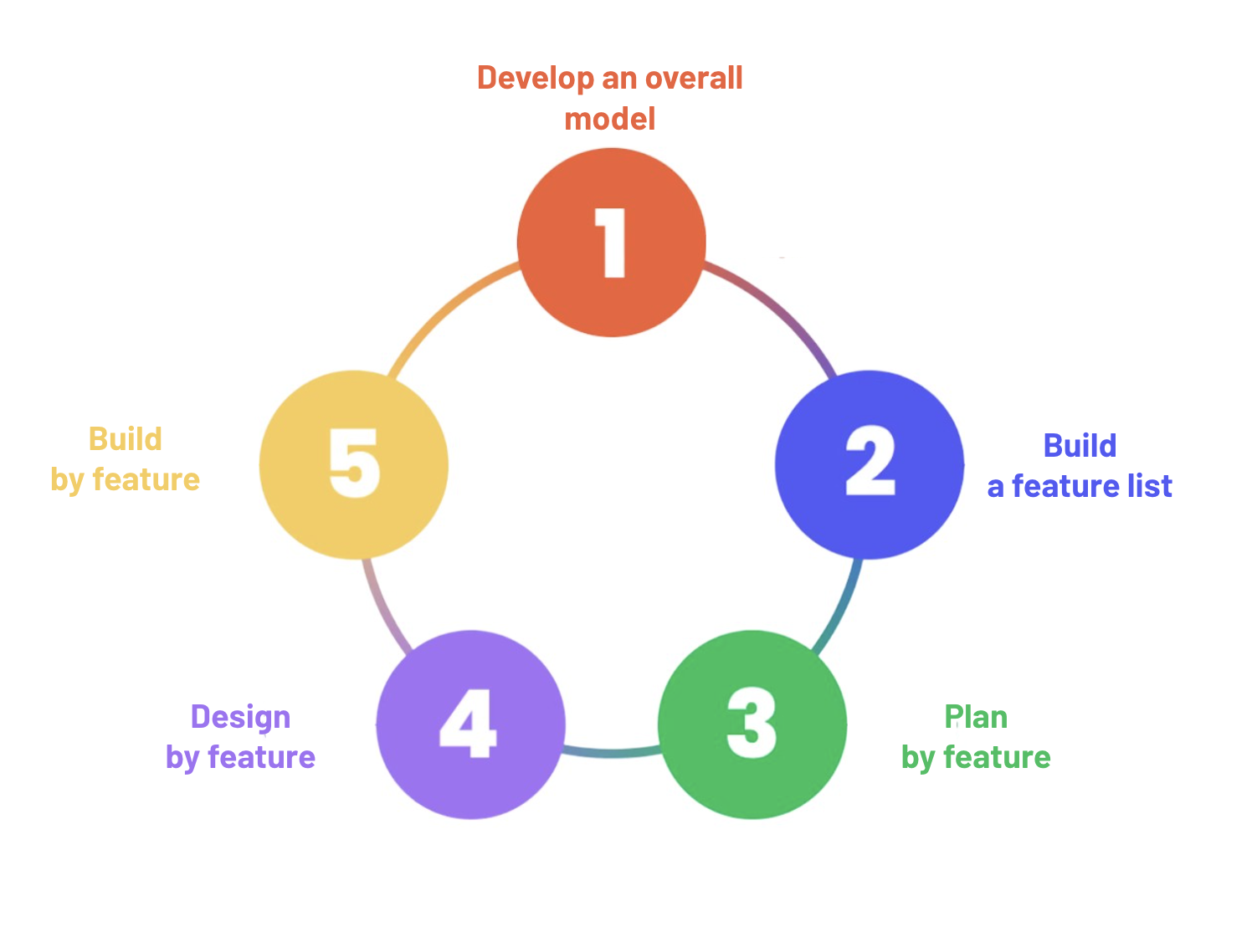 Feature oriented software development process Feature oriented software development process